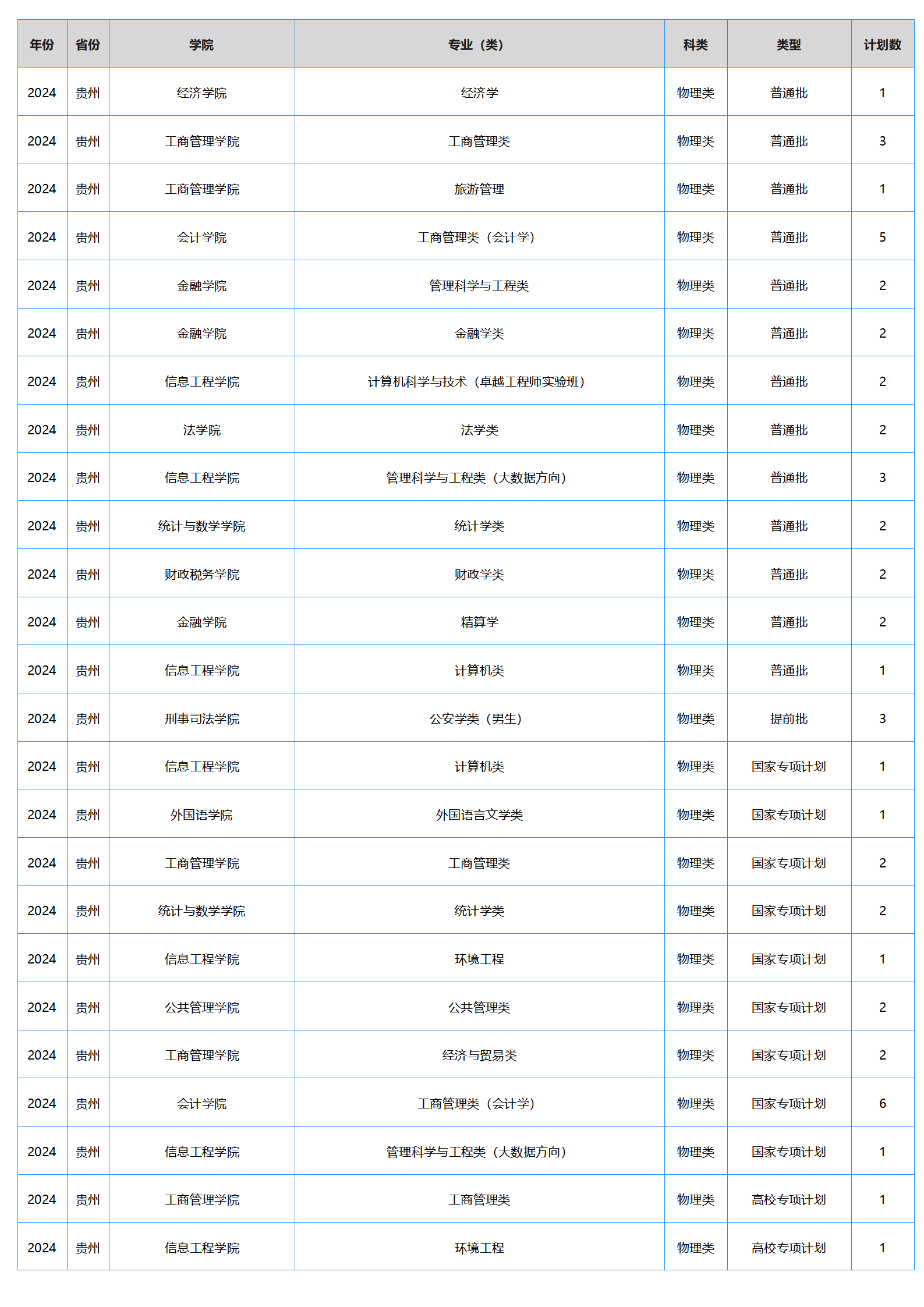 中南财经政法大学-2024年招生计划